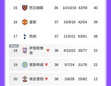 40分不到打欧冠️曼联39分末轮战维拉，热刺38分战布莱顿